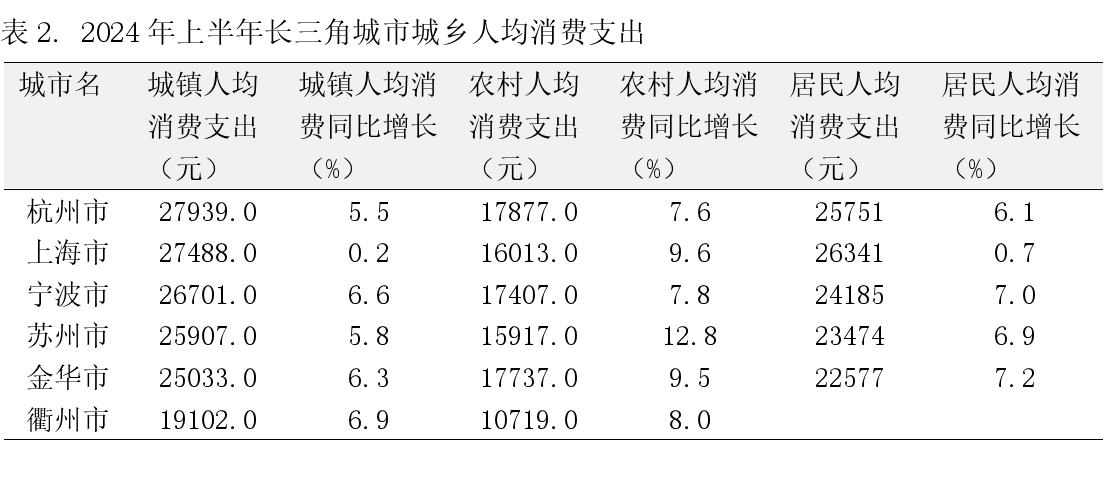 一线城市消费降级，新热点还看二线与农村