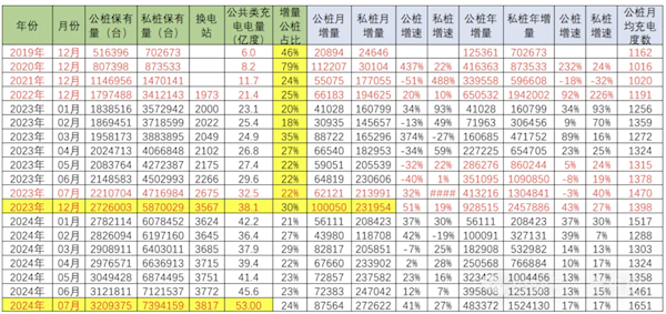 中国2024年增量纯电动车车桩比1:1 领先其它国家数倍