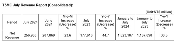 台积电2024年7月营收创新高：568.58亿元 同比增幅44.7%
