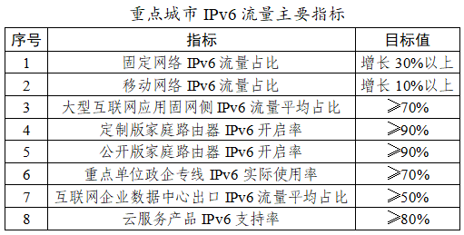 网信办、工信部联手：在北京、上海等8城开展IPv6流量提升专项行动