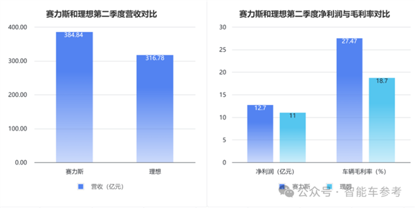 销冠理想日进3亿！但毛利率被赛力斯力压一头