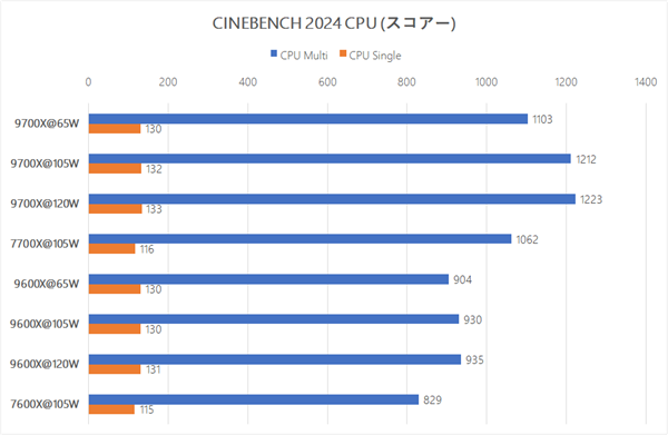 AMD锐龙9600X/9700X解锁105W模式：实测游戏性能毫无提升！