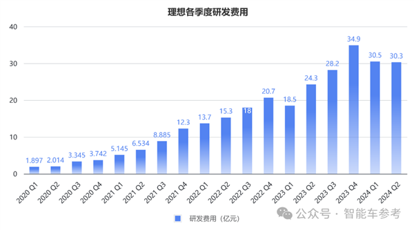 销冠理想日进3亿！但毛利率被赛力斯力压一头