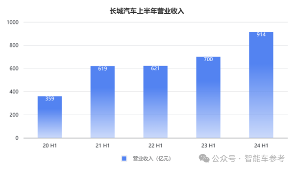 国产自主两大巨头！长城和吉利都在价格战中更赚钱了