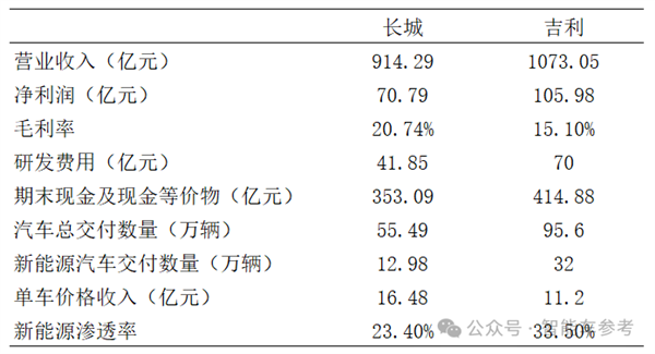 国产自主两大巨头！长城和吉利都在价格战中更赚钱了