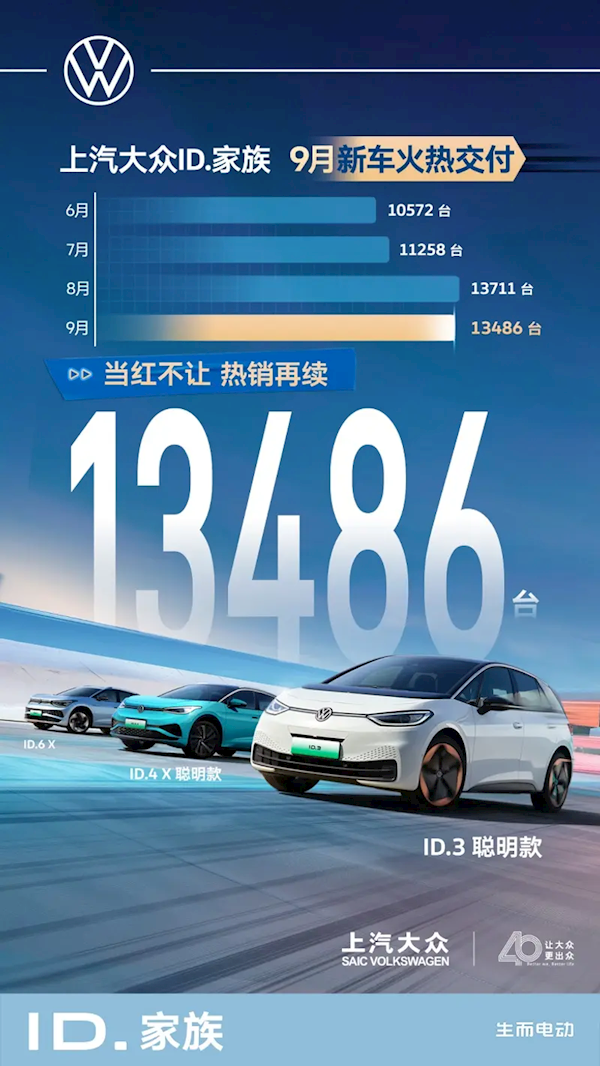 合资纯电销冠！上汽大众ID.家族9月交付13486辆 累计突破30万辆