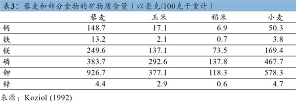 蛋白含量比鸡蛋高 膳食纤维比燕麦优秀！这种食材被严重忽视了