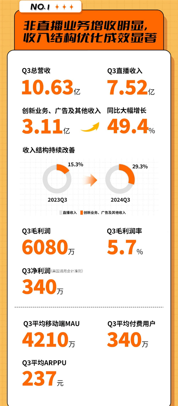 两年来首次增长！斗鱼Q3总营收10.63亿元：付费用户达340万