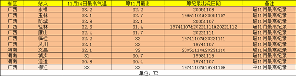 真奇怪！都立冬了 怎么还有多地气温超30℃啊