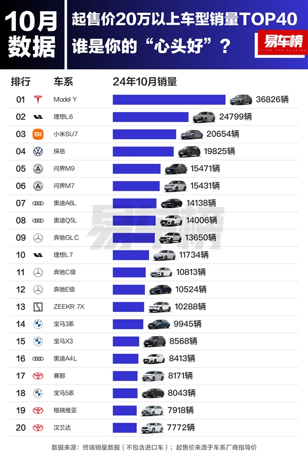 10月20万以上车型销量榜：小米SU7排第三 交付超2万台